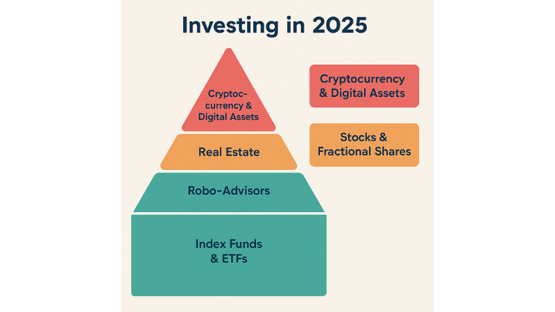 Pyramid chart titled 'Investing in 2025' showing investment options from foundational to higher-risk: Index Funds & ETFs, Robo-Advisors, Real Estate, Cryptocurrency & Digital Assets. Supplementary boxes show Cryptocurrency & Digital Assets and Stocks & Fractional Shares.